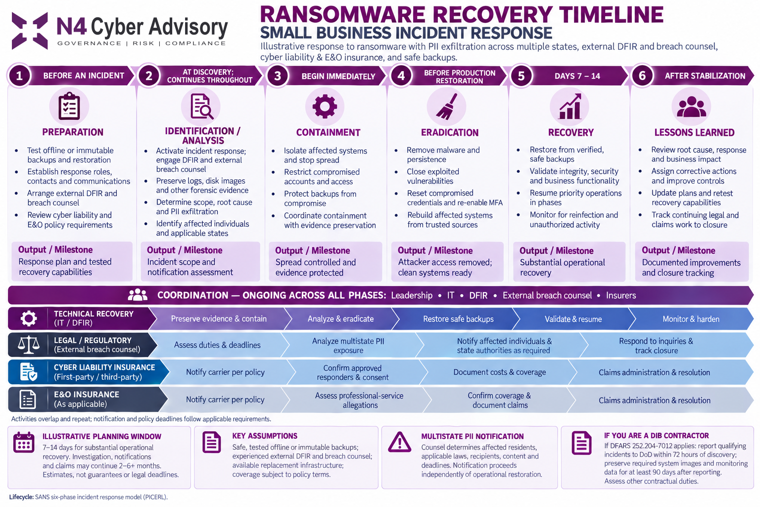 N4 ransomware recovery timeline showing Preparation, Identification and Analysis, Containment, Eradication, Recovery, and Lessons Learned, with ongoing coordination and separate technical, legal and insurance workstreams.